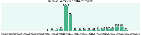 Varenicline tartrate: 3,777 reports from FDA and social media.